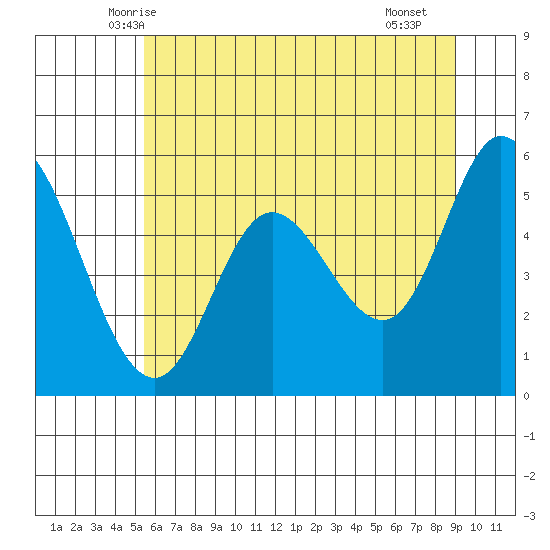 Netarts Bay tide chart for Sunday, June 6, 2021