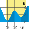 Netarts Bay tide chart for Sunday, June 6, 2021