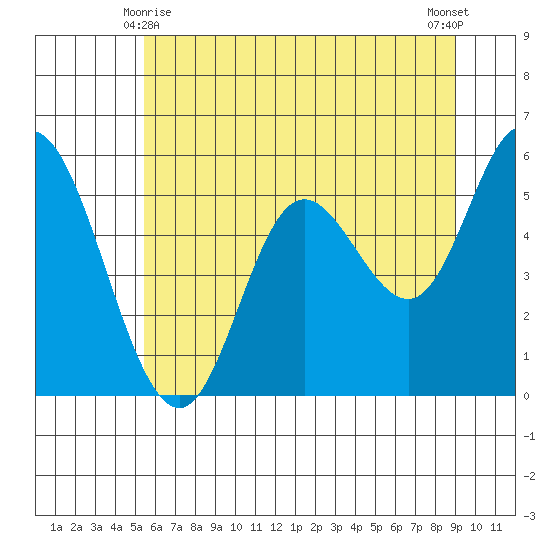Netarts Bay tide chart for Tuesday, June 8, 2021