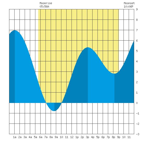 Netarts Bay tide chart for Saturday, July 10, 2021