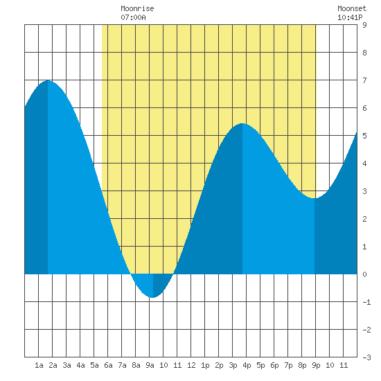 Netarts Bay tide chart for Sunday, July 11, 2021