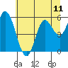 Netarts Bay tide chart for Sunday, July 11, 2021
