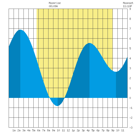 Netarts Bay tide chart for Monday, July 12, 2021