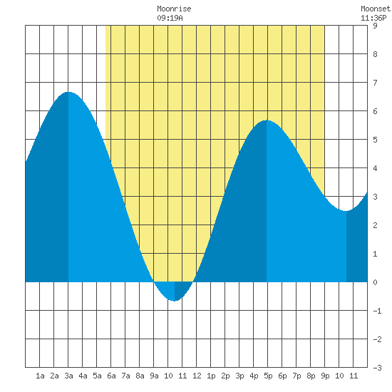 Netarts Bay tide chart for Tuesday, July 13, 2021