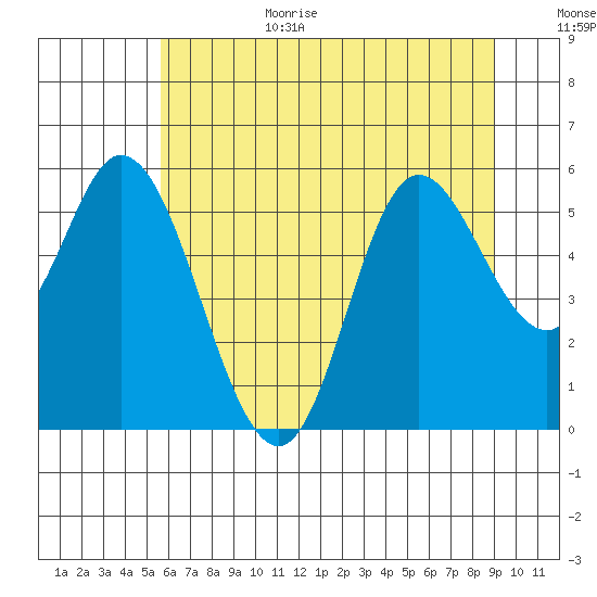 Netarts Bay tide chart for Wednesday, July 14, 2021