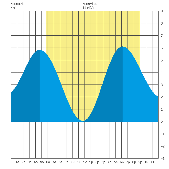 Netarts Bay tide chart for Thursday, July 15, 2021