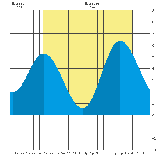 Netarts Bay tide chart for Friday, July 16, 2021
