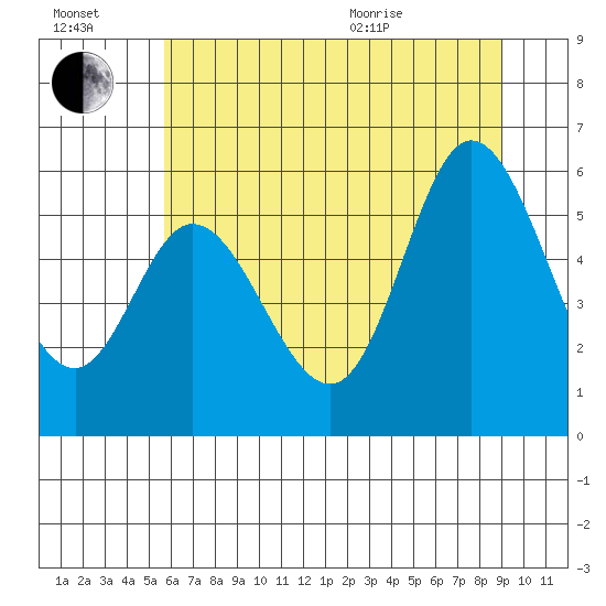 Netarts Bay tide chart for Saturday, July 17, 2021