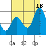 Netarts Bay tide chart for Sunday, July 18, 2021