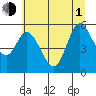 Netarts Bay tide chart for Thursday, July 1, 2021