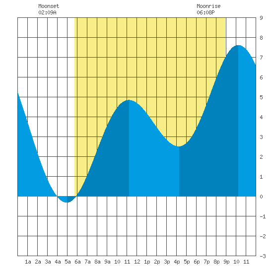 Netarts Bay tide chart for Tuesday, July 20, 2021