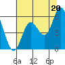 Netarts Bay tide chart for Tuesday, July 20, 2021