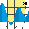 Netarts Bay tide chart for Sunday, July 25, 2021