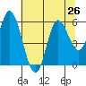 Netarts Bay tide chart for Monday, July 26, 2021