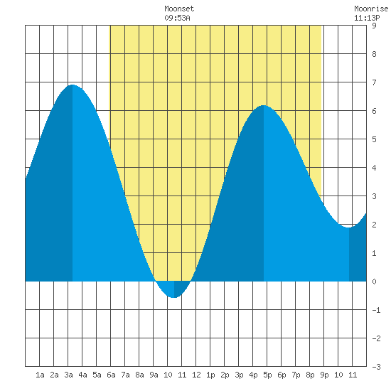Netarts Bay tide chart for Tuesday, July 27, 2021