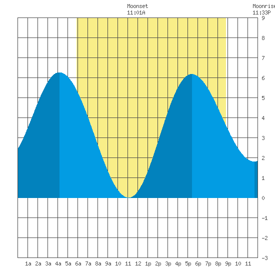 Netarts Bay tide chart for Wednesday, July 28, 2021