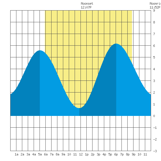 Netarts Bay tide chart for Thursday, July 29, 2021