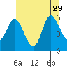 Netarts Bay tide chart for Thursday, July 29, 2021