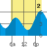 Netarts Bay tide chart for Friday, July 2, 2021