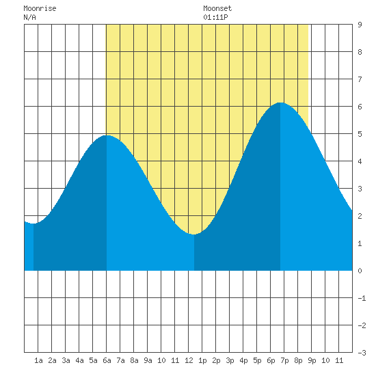 Netarts Bay tide chart for Friday, July 30, 2021