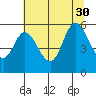 Netarts Bay tide chart for Friday, July 30, 2021