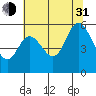 Netarts Bay tide chart for Saturday, July 31, 2021