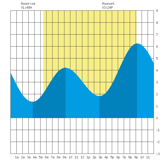 Netarts Bay tide chart for Saturday, July 3, 2021