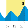 Netarts Bay tide chart for Saturday, July 3, 2021