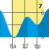 Netarts Bay tide chart for Wednesday, July 7, 2021