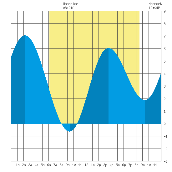 Netarts Bay tide chart for Tuesday, August 10, 2021