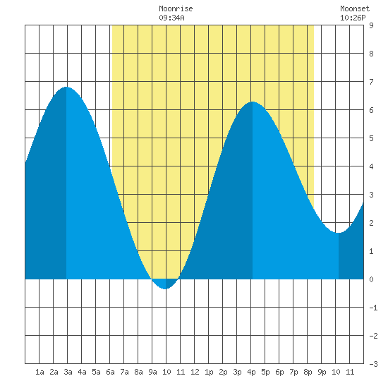 Netarts Bay tide chart for Wednesday, August 11, 2021