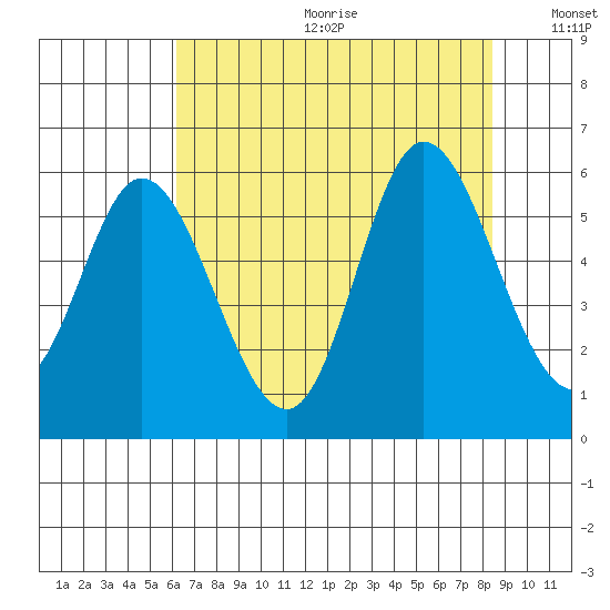 Netarts Bay tide chart for Friday, August 13, 2021