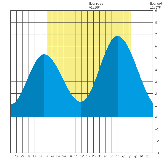 Netarts Bay tide chart for Saturday, August 14, 2021