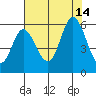 Netarts Bay tide chart for Saturday, August 14, 2021