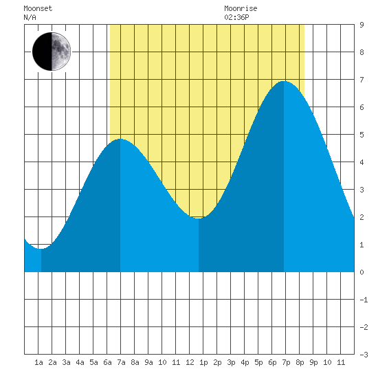Netarts Bay tide chart for Sunday, August 15, 2021