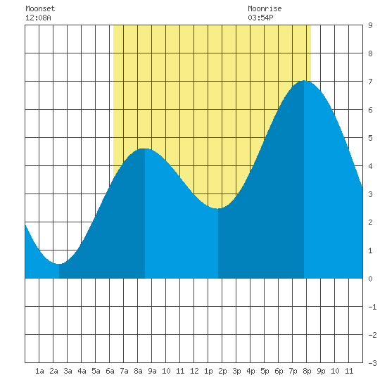 Netarts Bay tide chart for Monday, August 16, 2021