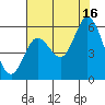 Netarts Bay tide chart for Monday, August 16, 2021