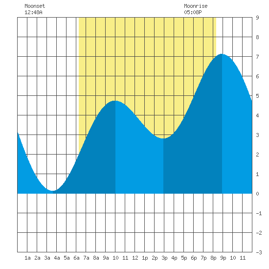 Netarts Bay tide chart for Tuesday, August 17, 2021