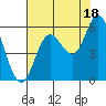 Netarts Bay tide chart for Wednesday, August 18, 2021