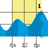 Netarts Bay tide chart for Sunday, August 1, 2021