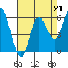 Netarts Bay tide chart for Saturday, August 21, 2021