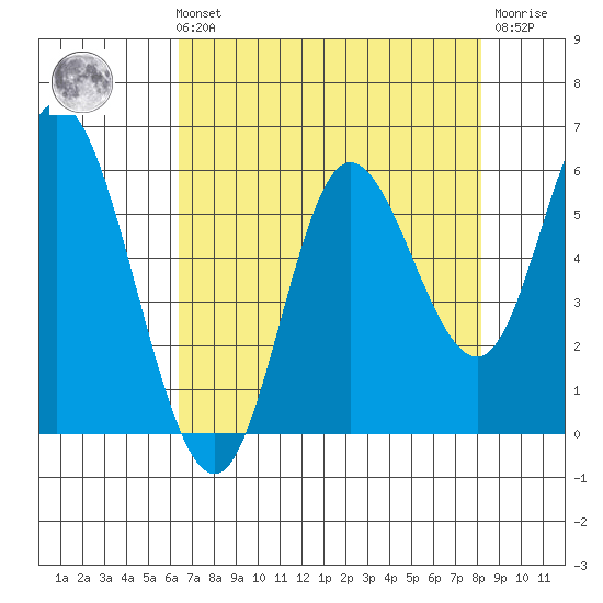 Netarts Bay tide chart for Sunday, August 22, 2021