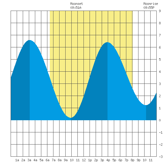 Netarts Bay tide chart for Wednesday, August 25, 2021