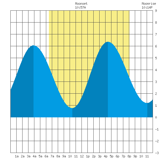 Netarts Bay tide chart for Thursday, August 26, 2021