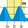 Netarts Bay tide chart for Thursday, August 26, 2021