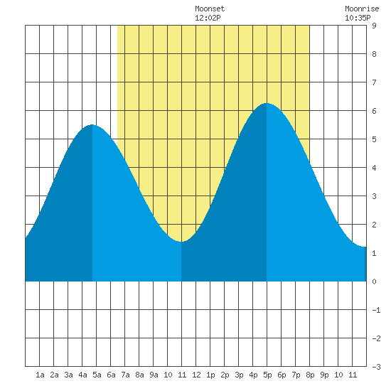 Netarts Bay tide chart for Friday, August 27, 2021