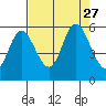 Netarts Bay tide chart for Friday, August 27, 2021