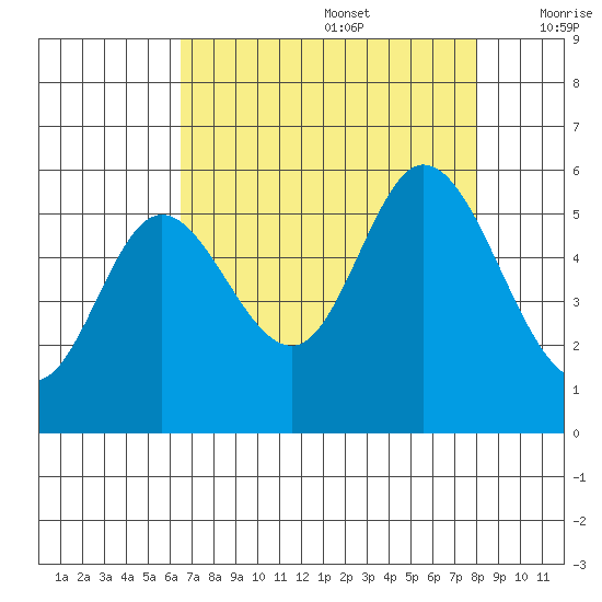 Netarts Bay tide chart for Saturday, August 28, 2021