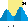 Netarts Bay tide chart for Saturday, August 28, 2021