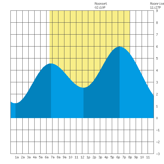 Netarts Bay tide chart for Sunday, August 29, 2021